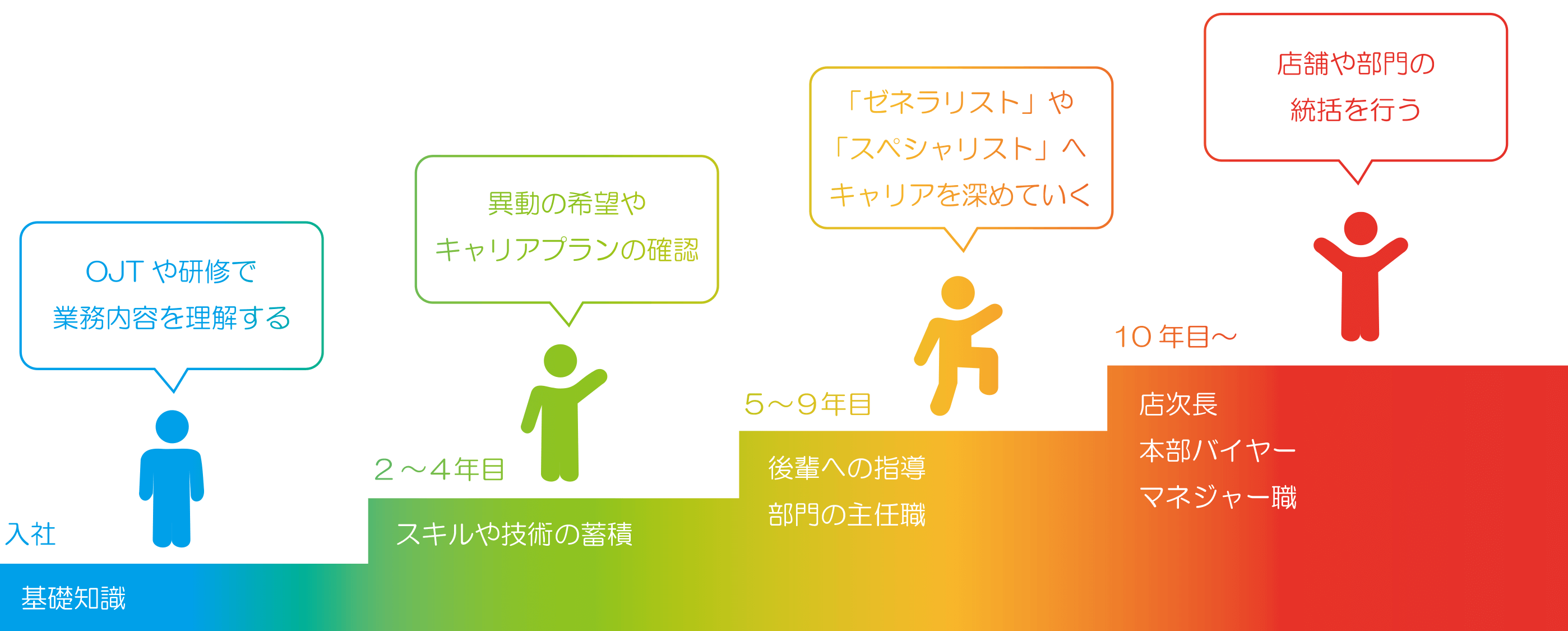 キャリア